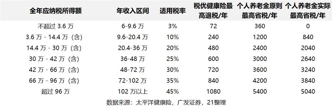 保险营销陷阱：将税优险退税合并计算，称年化收益率超10%  第3张