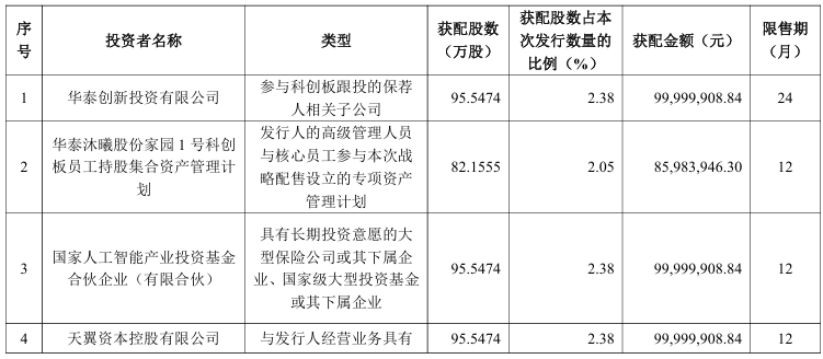 刚刚！沐曦股份 中签号公布！  第2张