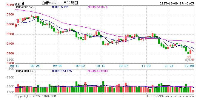 光大期货:12月9日软商品日报 第2张 光大期货:12月9日软商品日报 第2张