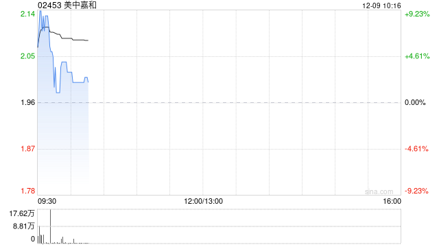 美中嘉和现涨近9% 子公司广州泰和肿瘤医院获批进入“港澳药械通”指定医疗机构名单 第1张 美中嘉和现涨近9% 子公司广州泰和肿瘤医院获批进入“港澳药械通”指定医疗机构名单 第1张