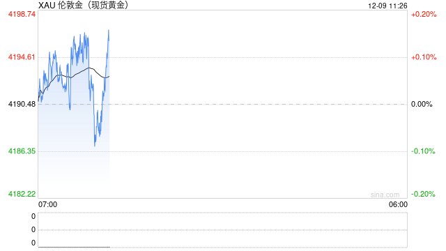 1209黄金点评:隔夜黄金偏弱震荡,美议息会议前保持谨慎 第2张 1209黄金点评:隔夜黄金偏弱震荡,美议息会议前保持谨慎 第2张