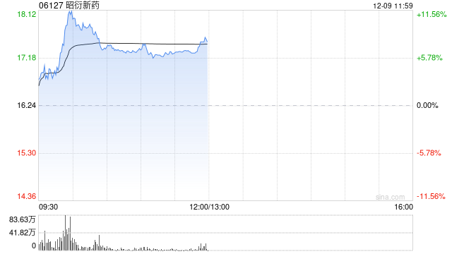 昭衍新药盘中涨超10% 机构称供需缺口或持续放大 第1张 昭衍新药盘中涨超10% 机构称供需缺口或持续放大 第1张