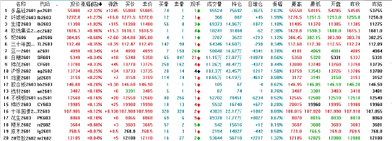 午评|国内期货主力合约跌多涨少 多晶硅涨超2% 第3张 午评|国内期货主力合约跌多涨少 多晶硅涨超2% 第3张