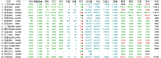 午评|国内期货主力合约跌多涨少 多晶硅涨超2% 第4张 午评|国内期货主力合约跌多涨少 多晶硅涨超2% 第4张