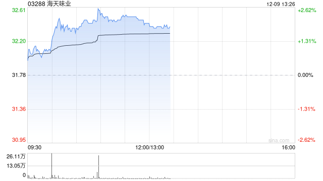 海天味业午后涨逾2% 考虑派发特别股息及未来三年股东回报规划 第1张 海天味业午后涨逾2% 考虑派发特别股息及未来三年股东回报规划 第1张