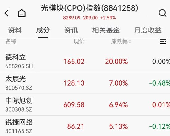 600亿市值巨头逼近跌停,光模块大爆发,福建板块多股涨停,海南本地股集体回调 第2张 600亿市值巨头逼近跌停,光模块大爆发,福建板块多股涨停,海南本地股集体回调 第2张