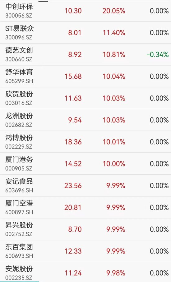 600亿市值巨头逼近跌停,光模块大爆发,福建板块多股涨停,海南本地股集体回调 第3张 600亿市值巨头逼近跌停,光模块大爆发,福建板块多股涨停,海南本地股集体回调 第3张