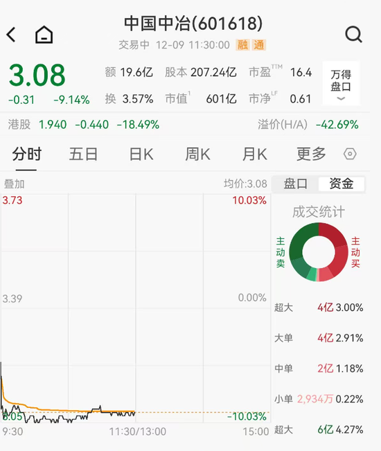 600亿市值巨头逼近跌停,光模块大爆发,福建板块多股涨停,海南本地股集体回调 第4张 600亿市值巨头逼近跌停,光模块大爆发,福建板块多股涨停,海南本地股集体回调 第4张