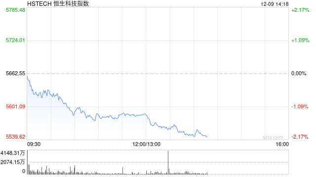 港股午后进一步下挫 科指跌超2% 华虹半导体跌超5%  第1张