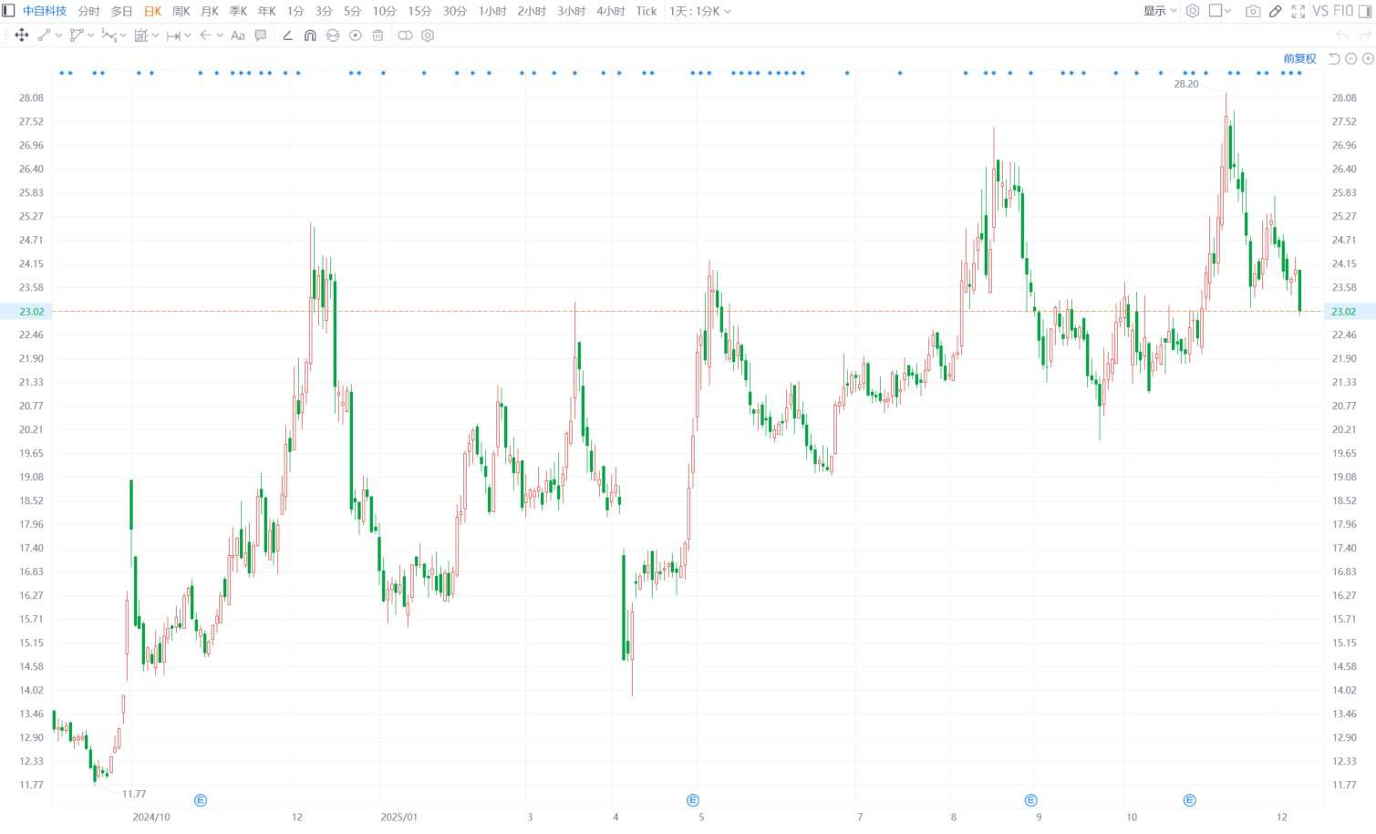 A股异动丨中自科技跌逾4% 股价创一个月新低  第1张