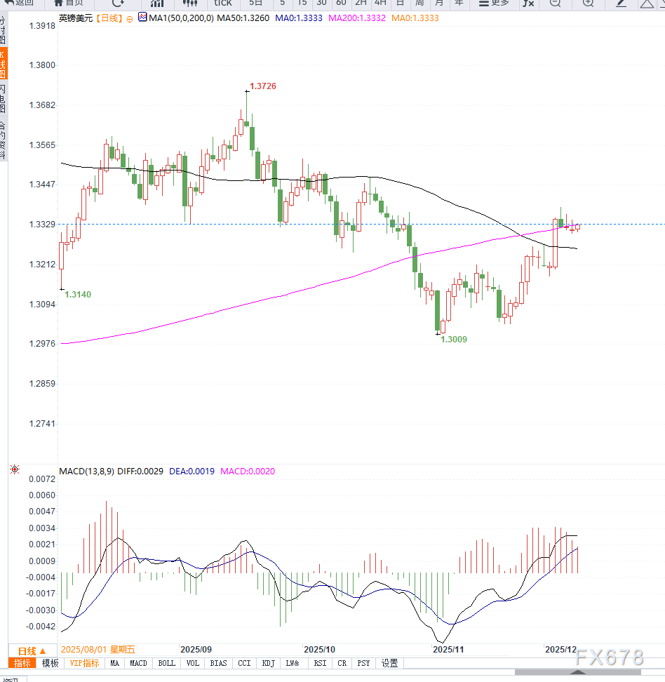 英镑兑美元稳守1.33上方,市场静待美联储与英国央行双重决议落地 第2张 英镑兑美元稳守1.33上方,市场静待美联储与英国央行双重决议落地 第2张