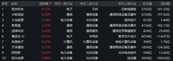 如何利好光模块？英伟达获准，向中国出售H200芯片！寒武纪股价再超茅台，双创龙头ETF(588330)逆市涨超1.8%  第2张