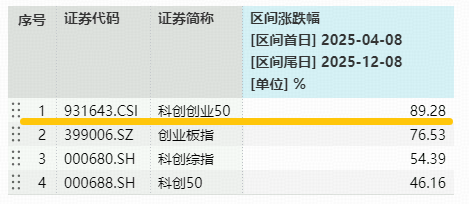 如何利好光模块？英伟达获准，向中国出售H200芯片！寒武纪股价再超茅台，双创龙头ETF(588330)逆市涨超1.8%  第3张
