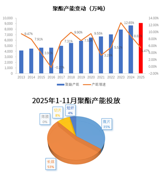 【PX-PTA-MEG年报】投产尾声,曙光已现 第13张 【PX-PTA-MEG年报】投产尾声,曙光已现 第13张