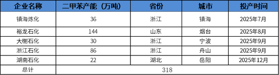 【PX-PTA-MEG年报】投产尾声,曙光已现 第32张 【PX-PTA-MEG年报】投产尾声,曙光已现 第32张