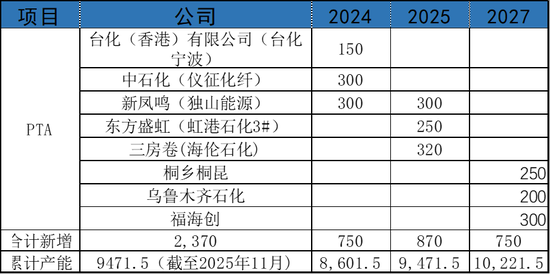 【PX-PTA-MEG年报】投产尾声,曙光已现 第40张 【PX-PTA-MEG年报】投产尾声,曙光已现 第40张