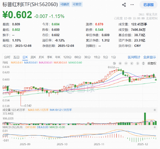 标普红利ETF(562060)连续5日吸金超4.5亿元!机构:红利资产作为底仓的配置价值凸显 第1张 标普红利ETF(562060)连续5日吸金超4.5亿元!机构:红利资产作为底仓的配置价值凸显 第1张