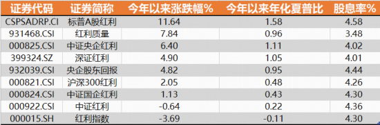 标普红利ETF(562060)连续5日吸金超4.5亿元!机构:红利资产作为底仓的配置价值凸显 第3张 标普红利ETF(562060)连续5日吸金超4.5亿元!机构:红利资产作为底仓的配置价值凸显 第3张