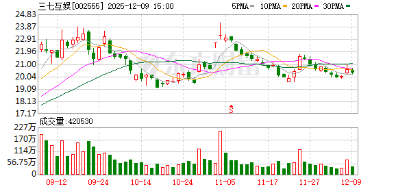 三七互娱涉嫌信披违规 公司及相关责任人拟合计被罚3255万元 第1张 三七互娱涉嫌信披违规 公司及相关责任人拟合计被罚3255万元 第1张