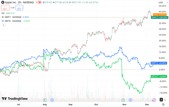 AI泡沫遭质疑之际,慢半拍的苹果意外“躺赢”:股价半年飙35%,跑赢微软、Meta 第1张 AI泡沫遭质疑之际,慢半拍的苹果意外“躺赢”:股价半年飙35%,跑赢微软、Meta 第1张