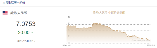 人民币兑美元中间价报7.0753,上调20点 第2张 人民币兑美元中间价报7.0753,上调20点 第2张