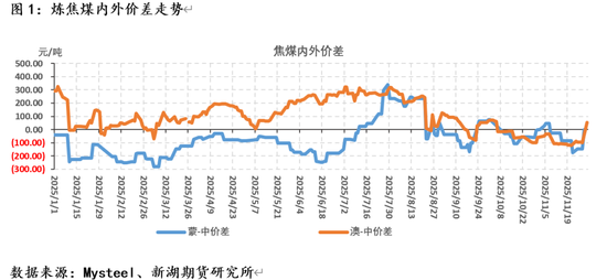 黑色建材(煤焦)专题:炼焦煤1-10月进口分析及全年展望 第3张 黑色建材(煤焦)专题:炼焦煤1-10月进口分析及全年展望 第3张