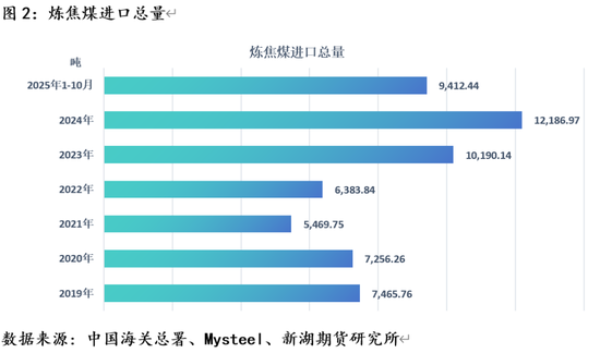 黑色建材(煤焦)专题:炼焦煤1-10月进口分析及全年展望 第4张 黑色建材(煤焦)专题:炼焦煤1-10月进口分析及全年展望 第4张