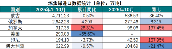 黑色建材(煤焦)专题:炼焦煤1-10月进口分析及全年展望 第6张 黑色建材(煤焦)专题:炼焦煤1-10月进口分析及全年展望 第6张