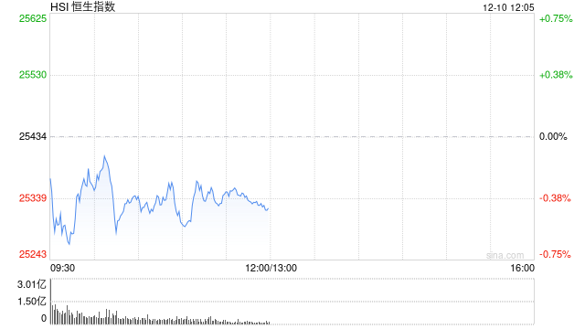 午评:港股恒指跌0.43% 科指跌0.68% 黄金股普涨 中资券商股走弱 宝济药业首日涨超125% 第1张 午评:港股恒指跌0.43% 科指跌0.68% 黄金股普涨 中资券商股走弱 宝济药业首日涨超125% 第1张