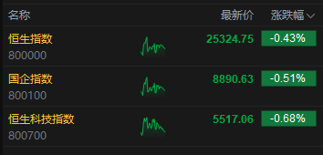 午评:港股恒指跌0.43% 科指跌0.68% 黄金股普涨 中资券商股走弱 宝济药业首日涨超125% 第2张 午评:港股恒指跌0.43% 科指跌0.68% 黄金股普涨 中资券商股走弱 宝济药业首日涨超125% 第2张