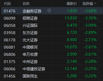 午评:港股恒指跌0.43% 科指跌0.68% 黄金股普涨 中资券商股走弱 宝济药业首日涨超125% 第5张 午评:港股恒指跌0.43% 科指跌0.68% 黄金股普涨 中资券商股走弱 宝济药业首日涨超125% 第5张