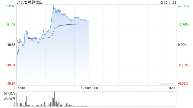 锂业股午前走高 赣锋锂业涨超3%天齐锂业涨超2%  第1张