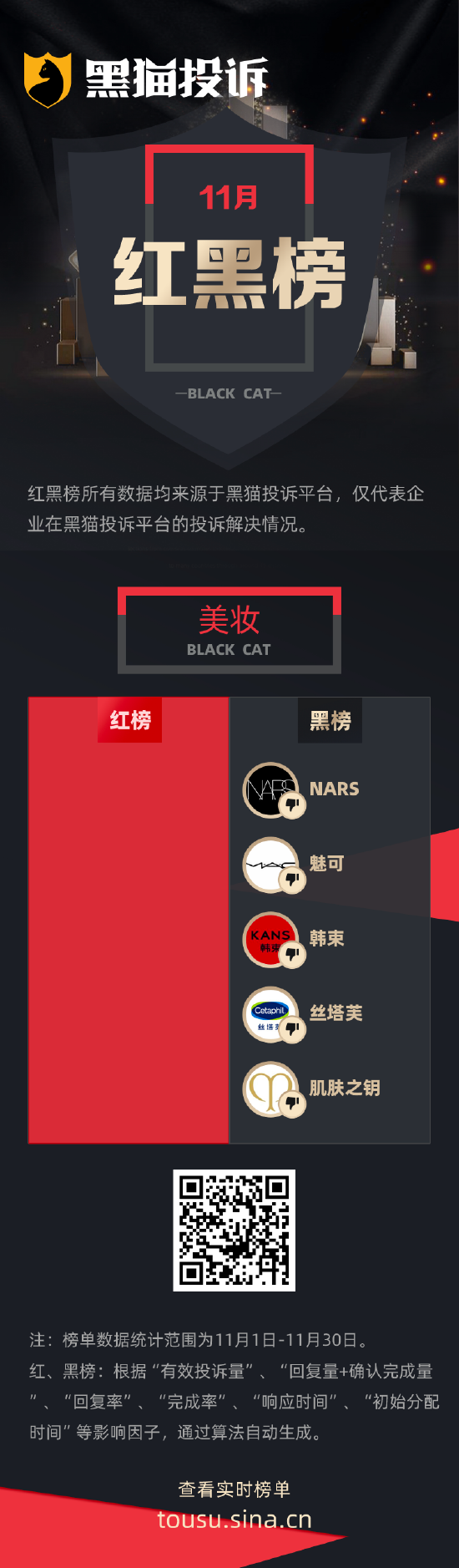 11月黑猫投诉美妆红黑榜：网购NARS化妆品申请退换货商家拒收  第1张