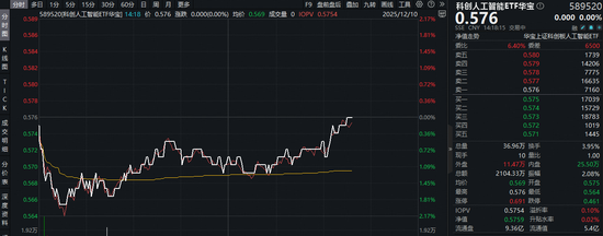 智谱开源AI智能体模型！全球首个手机操作能力AI Agent诞生！科创人工智能ETF（589520）近2日连续吸金！  第1张