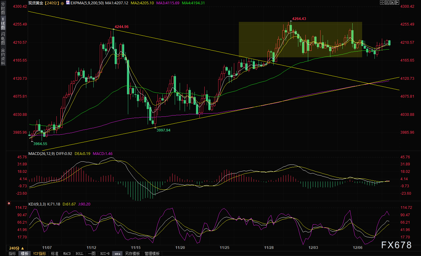 金价守在4200美元上方，市场屏息以待美联储决议“鹰鸽”定调  第1张