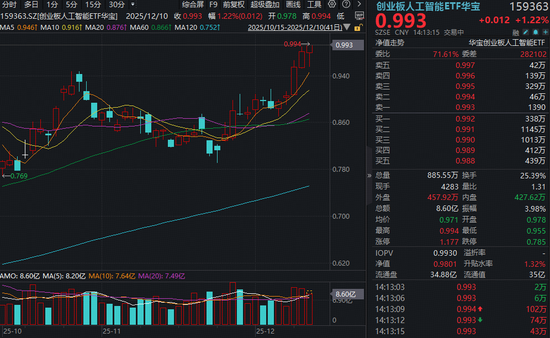 翻倍基再创新高！创业板人工智能ETF（159363）逆转翻红超1%！光模块龙头新易盛午后直线涨超4%  第1张