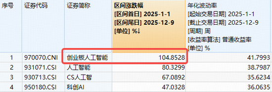翻倍基再创新高！创业板人工智能ETF（159363）逆转翻红超1%！光模块龙头新易盛午后直线涨超4%  第2张