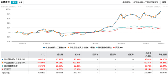 盘点年内翻倍ETF：华宝创业板人工智能ETF规模超33亿，年内涨105%，重仓股覆盖算力至终端产业链  第2张