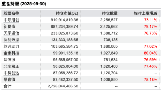 盘点年内翻倍ETF：华宝创业板人工智能ETF规模超33亿，年内涨105%，重仓股覆盖算力至终端产业链  第3张