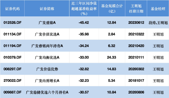 薪酬新规透视 | 广发王明旭7只产品近三年均跑输基准超30%,广发盛锦A跑输基准45.42% 第1张 薪酬新规透视 | 广发王明旭7只产品近三年均跑输基准超30%,广发盛锦A跑输基准45.42% 第1张