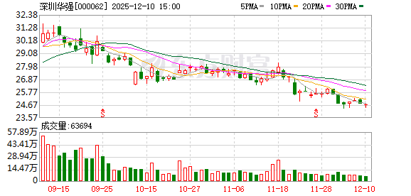深圳华强:今年,华强电子世界继续深耕差异化业态运营,按规划有序推进局部改造升级 第1张 深圳华强:今年,华强电子世界继续深耕差异化业态运营,按规划有序推进局部改造升级 第1张