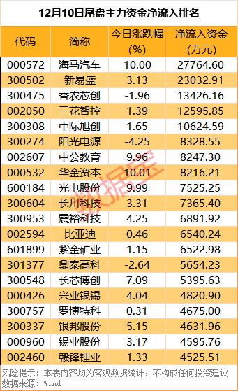 尾盘资金抢筹5股超亿元 第3张 尾盘资金抢筹5股超亿元 第3张