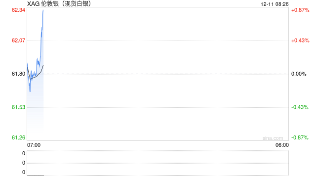 凌晨降息“靴子”落地,特朗普:幅度太小!鲍威尔重磅发声!白银再创新高 第2张 凌晨降息“靴子”落地,特朗普:幅度太小!鲍威尔重磅发声!白银再创新高 第2张