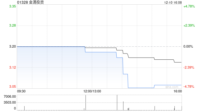 金涌投资赎回506万股TechStar股份 总赎回价5692.5万港元 第1张 金涌投资赎回506万股TechStar股份 总赎回价5692.5万港元 第1张
