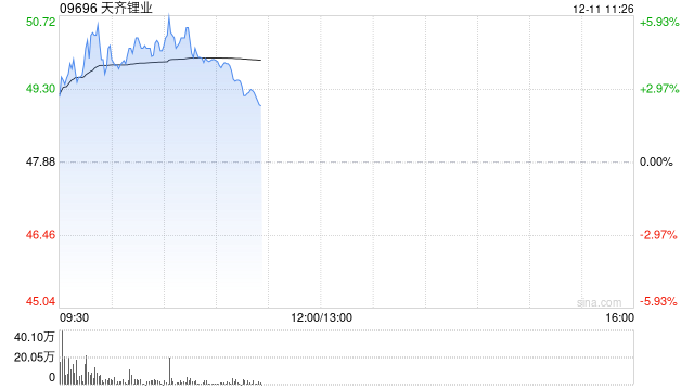 港股锂电池股集体拉升 天齐锂业涨超4% 机构看好锂电新一轮上行周期启动 第1张 港股锂电池股集体拉升 天齐锂业涨超4% 机构看好锂电新一轮上行周期启动 第1张