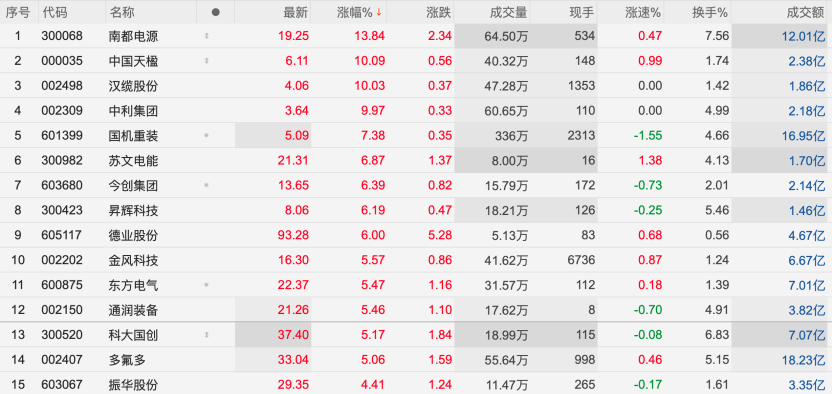 开盘强势拉升！这一板块多股涨停！  第1张