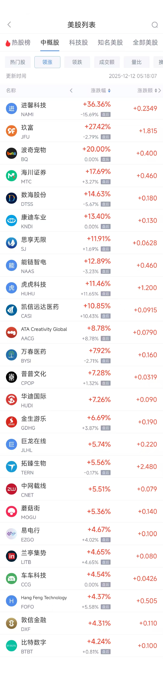 12月12日热门中概股涨跌不一 贝壳涨3.00%，BOSS直聘跌3.34%  第1张