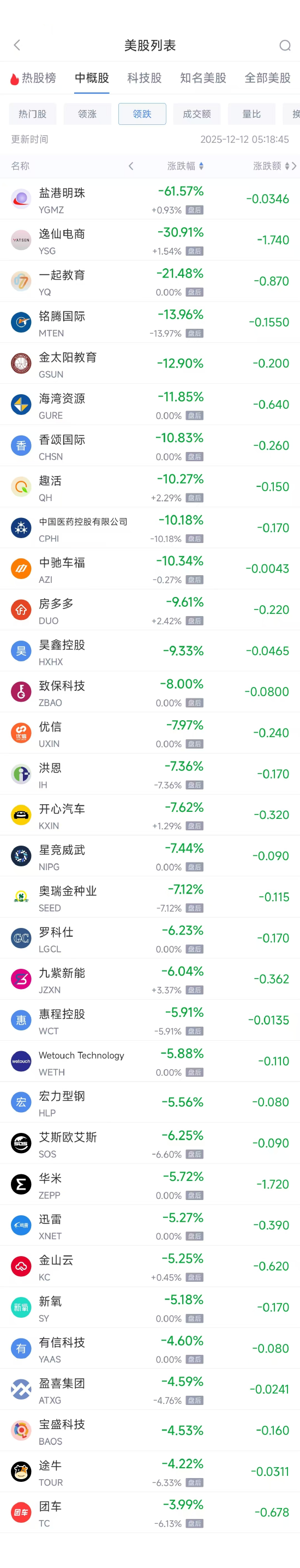 12月12日热门中概股涨跌不一 贝壳涨3.00%，BOSS直聘跌3.34%  第2张
