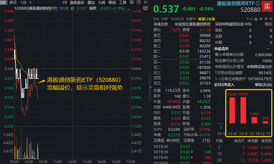 审评资源充分向“全球新”产品倾斜!创新药高质量发展或加速,港股通创新药ETF(520880)连续4日吸金 第1张 审评资源充分向“全球新”产品倾斜!创新药高质量发展或加速,港股通创新药ETF(520880)连续4日吸金 第1张