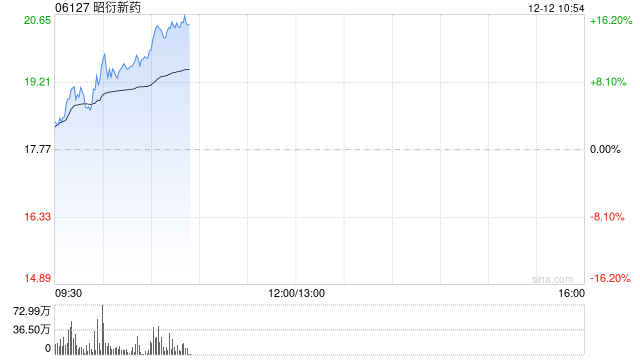 昭衍新药早盘涨逾11% 实验猴价格递增侧面印证CRO行业订单回暖  第1张